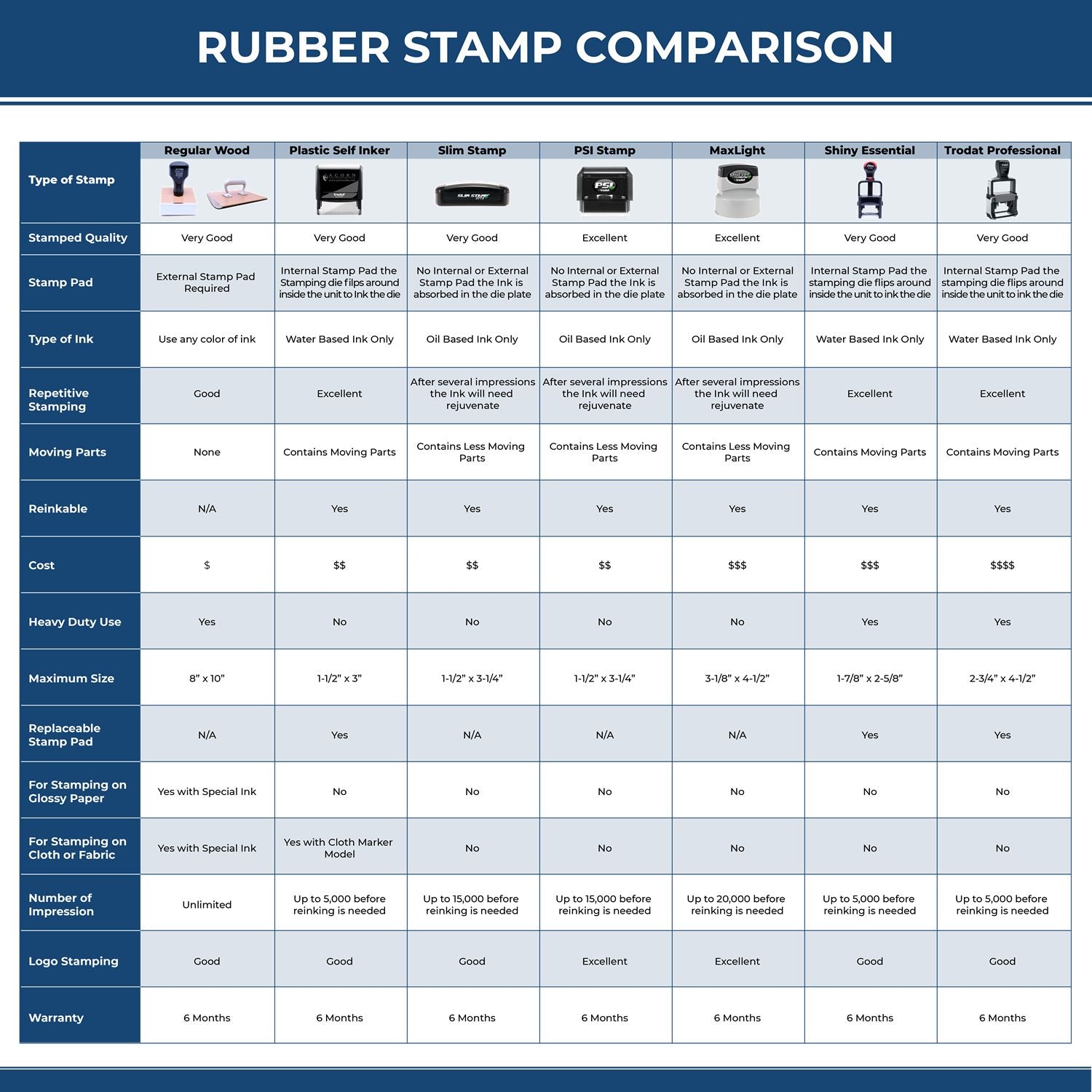 Comparison chart of various stamp types, highlighting the PSI Pre-Inked Maryland State Customized Address Stamp. Features include high-quality, oil-based ink, and suitability for glossy paper.