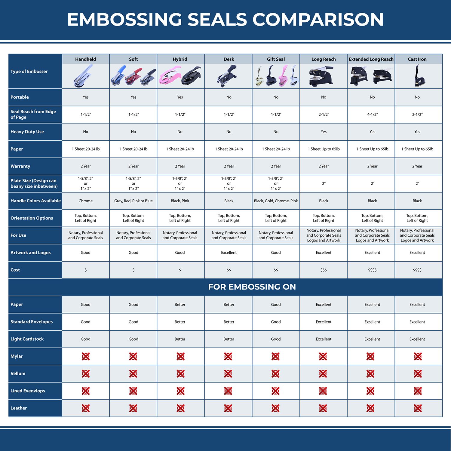 Comparison chart of various embossing seals, including the Landscape Architect Cast Iron Desk Seal Embosser, detailing their features and uses.