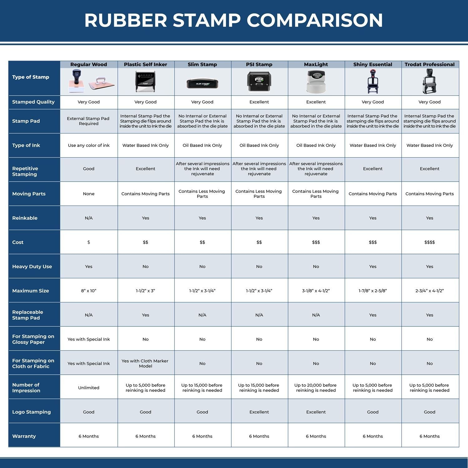 Comparison chart of various rubber stamps, including the Custom Rubber Stamp Size 2 x 4, detailing features like type, ink, and cost.